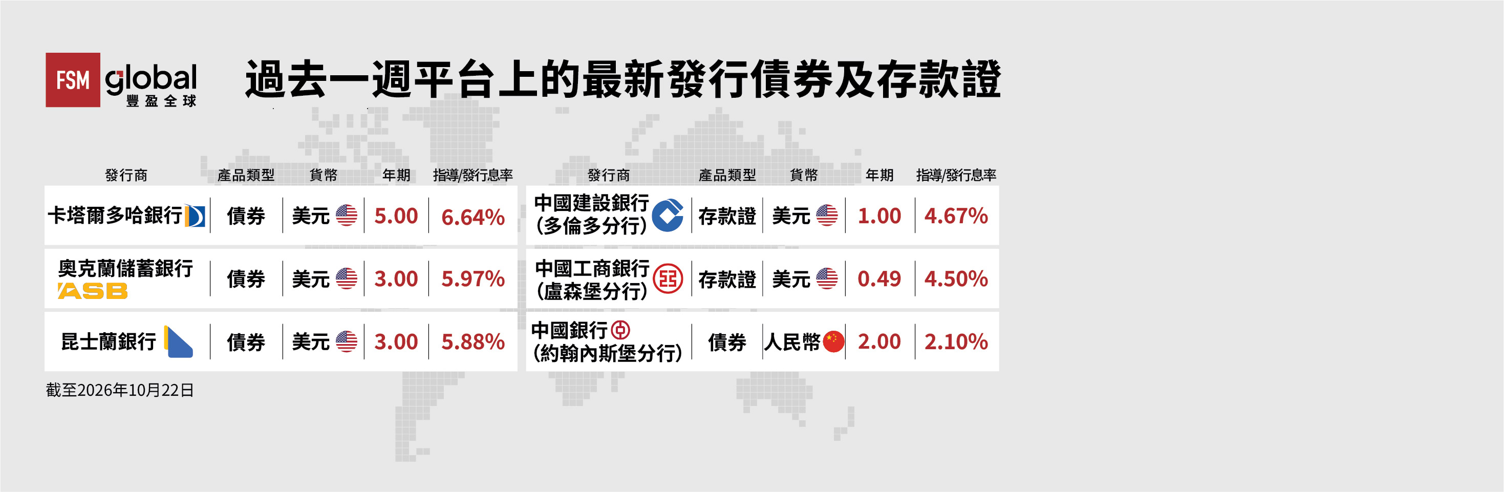 FSM過去一週平台上的最新發行債券及存款證，息率高達6.64%！